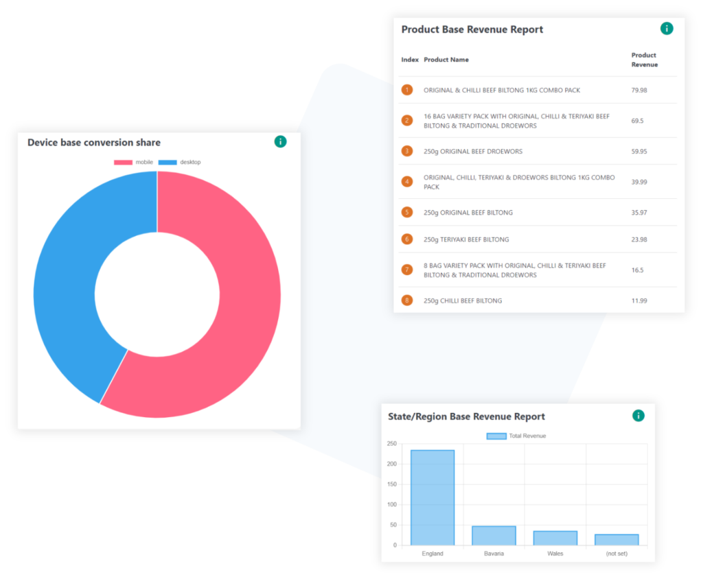 Comprehensive WooCommerce Revenue and Marketing Performance Reports