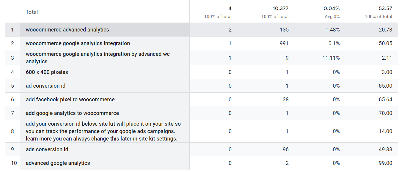 Google Analytics Search Keyword Report: Actionable SEO Insights