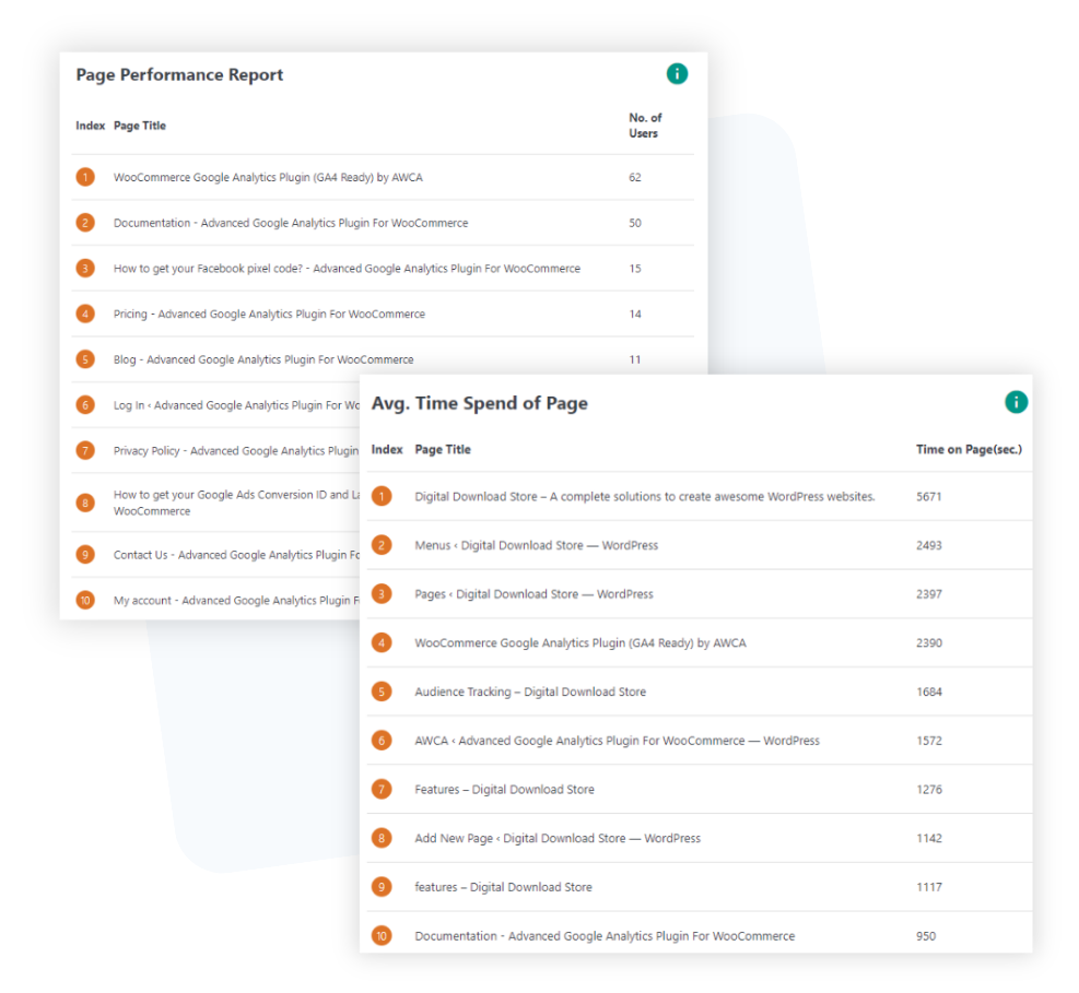 Page Performance and AvgTime Spent Reports for Woocommerce Store
