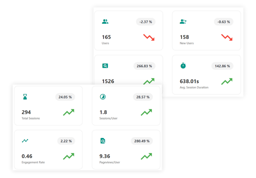 AWCA Tracks Key Metrics for Effective WooCommerce Audience Insights​